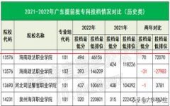 最新！2022年广东专科提前