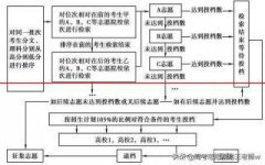 【志愿填报】平行志愿投