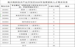 30人！亳州高新区发布20