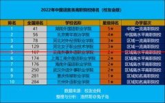 重磅！2022年中国语言类高