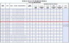 苏州大学：2022年在江苏省