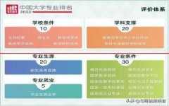 重磅！2022中国大学排名发