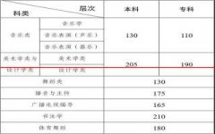 速看！云南省2022年艺术统