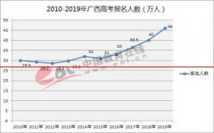 2019年广西高考报名人数再