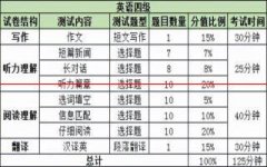 12月18日，英语四六级考试