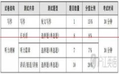 2019年12月英语四六级成绩