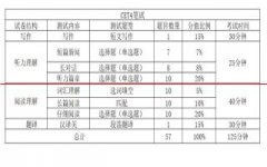 四六级考什么？最新题型