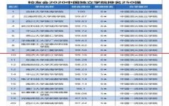 全国254所高校独立学院排