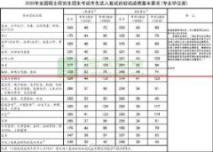 重磅！2020研考国家线公布