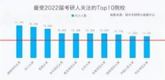 最受2022考研人关注的10所