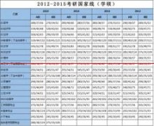 2012--2019年考研国家分数线