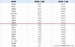 省考首日报名人数破6万！