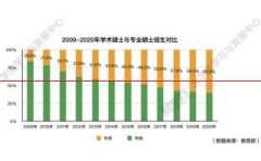 【考研】专硕与学硕的区