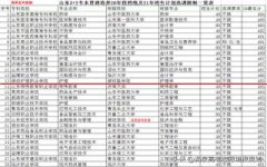 2021年山东省3+2贯通培养计