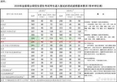 重磅！2020考研国家线正式