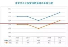 近五年考研国家线汇总！