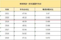 2021年全国考研英语平均分