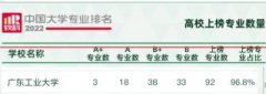 广东工业大学：2022“软科