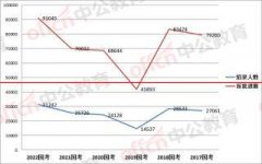 2022国考首批进面名单公布