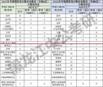 最高上涨15分！2022考研国