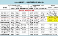 最新！2024年新高考12种选