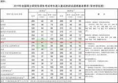 2020考研复试分数线(国家线