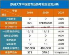 独家分析：2020年苏州大学