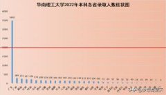 2022年华南理工大学录取人