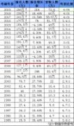 最新！近25年考研整体报录