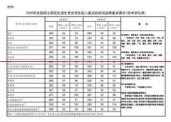 教育部：2020年全国硕士研