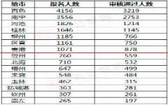 速看！2020广西公务员考试