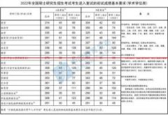 2022年学硕国家线：总分大