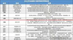 最新！2022届各院校研究生