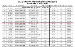 62人！江苏省2019年应届毕