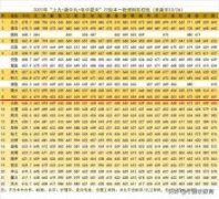 22所中上985高校投档线排名