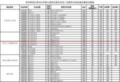 华中师范大学2022年复试分