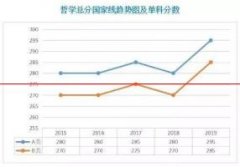 2020年，各学科考研初试最