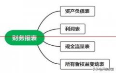 财务人必学的财务报表编