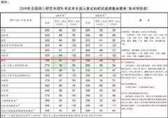 2019年考研国家线公布