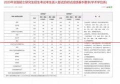 21考研：国家线、学科线，