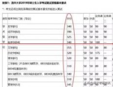 为什么考研300分就能被9