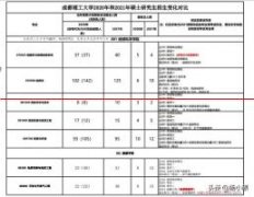 成都理工大学2021年硕士研