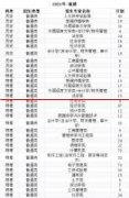 1417人！厦门大学2021年招生