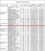 【院校报录比】中国地质