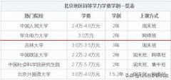 【2022年北京地区同等学力