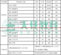 收藏！上海交通大学医学