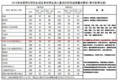 近五年考研国家线及趋势