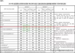 重磅！2019年研考国家分数