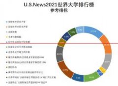 最新世界大学排名公布，