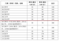 重磅！山东大学2020年考研